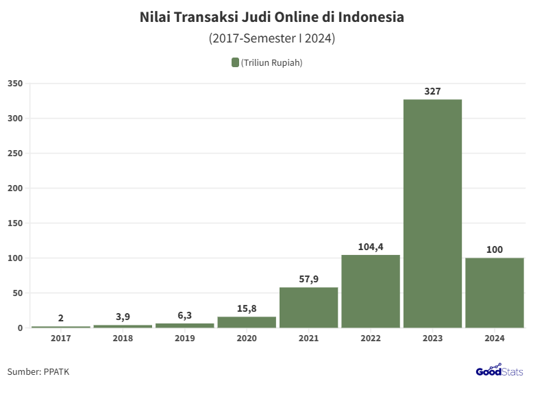 Transaksi Judi Online di Indonesia 2024 Capai Rp359 Triliun: Fakta Jumlah Pemain dan Dampaknya